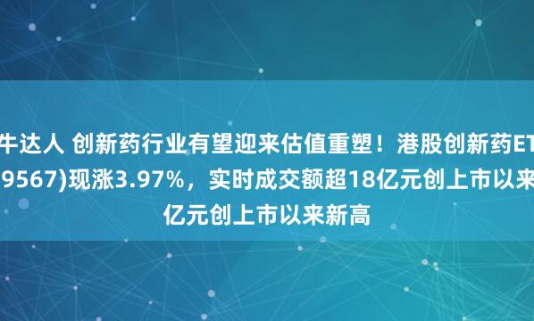 牛达人 创新药行业有望迎来估值重塑!港股创新药ETF(159567)现涨3.97%,实时成交额超18亿元创上市以来新高