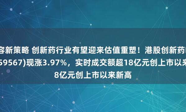 容新策略 创新药行业有望迎来估值重塑！港股创新药ETF(159567)现涨3.97%，实时成交额超18亿元创上市以来新高